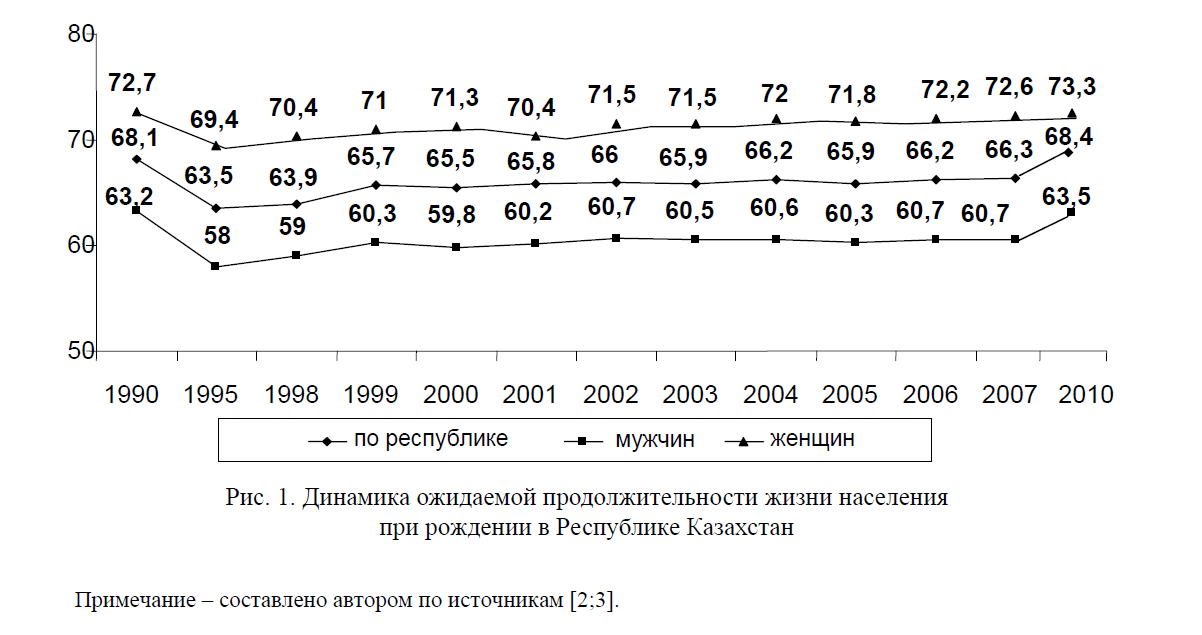 Динамика ожидаемой продолжительности жизни населения при рождении в Республике Казахстан 