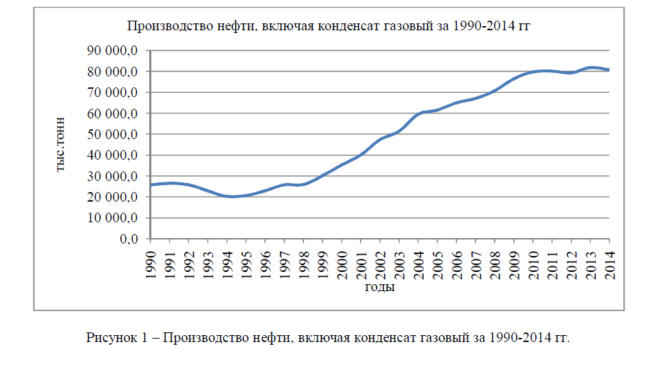 Производство нефти, включая конденсат газовый за 1990-2014 гг.