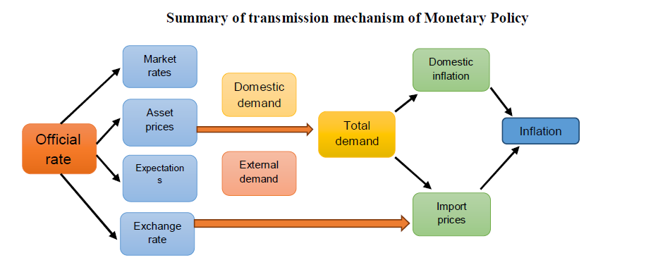 Summary of transmission mechanism of Monetary Policy