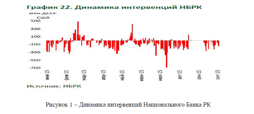 Валютная политика национального банка Казахстана в условиях финансового кризиса
