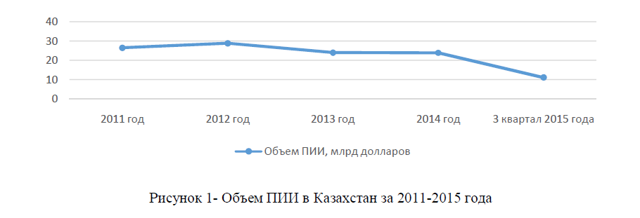 Объем ПИИ в Казахстан за 2011-2015 года 
