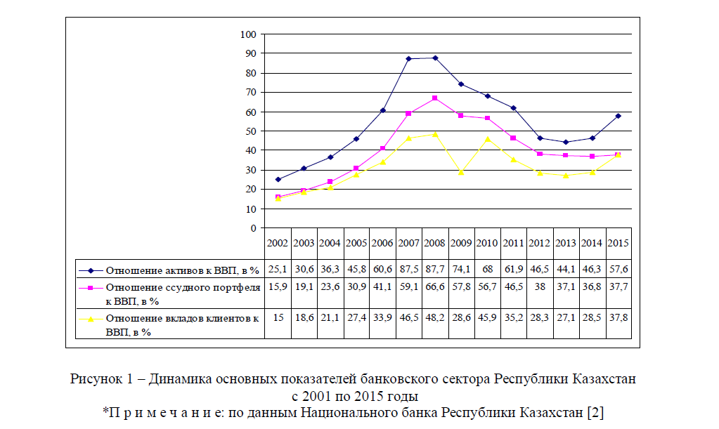 Динамика основных показателей банковского сектора Республики Казахстан с 2001 по 2015 годы