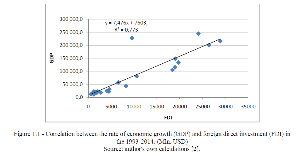 Correlation between the rate of economic growth (GDP) and foreign direct investment (FDI) in the 1993-2014.