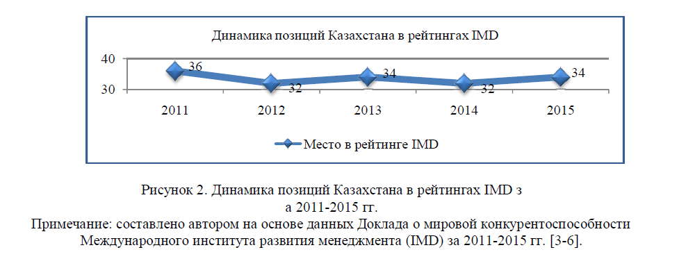 Казахстан в рейтинге мировой конкурентоспособности международного института развития менеджмента (IMD)
