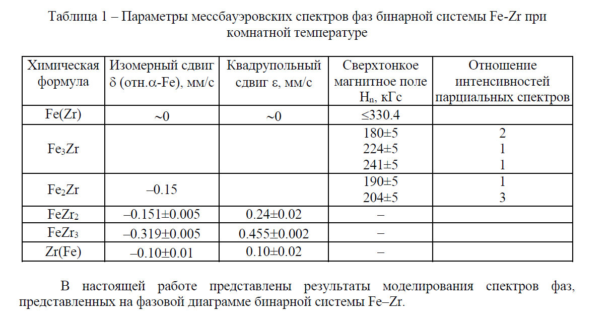 Параметры мессбауэровских спектров фаз бинарной системы Fe-Zr при комнатной температуре 