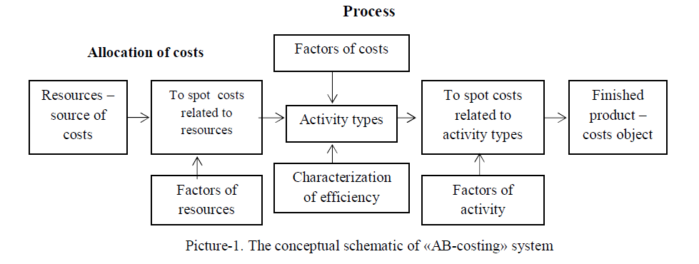 Ab-costing method in cost management system of the company
