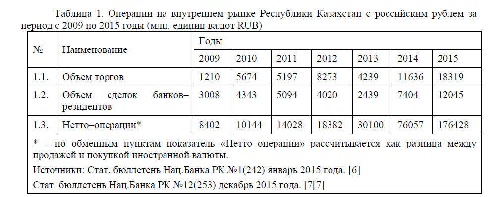 Операции на внутреннем рынке Республики Казахстан с российским рублем за период с 2009 по 2015 годы (млн. единиц валют RUB)