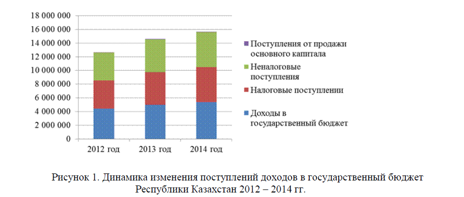 Динамика изменения поступлений доходов в государственный бюджет Республики Казахстан 2012 – 2014 гг. 