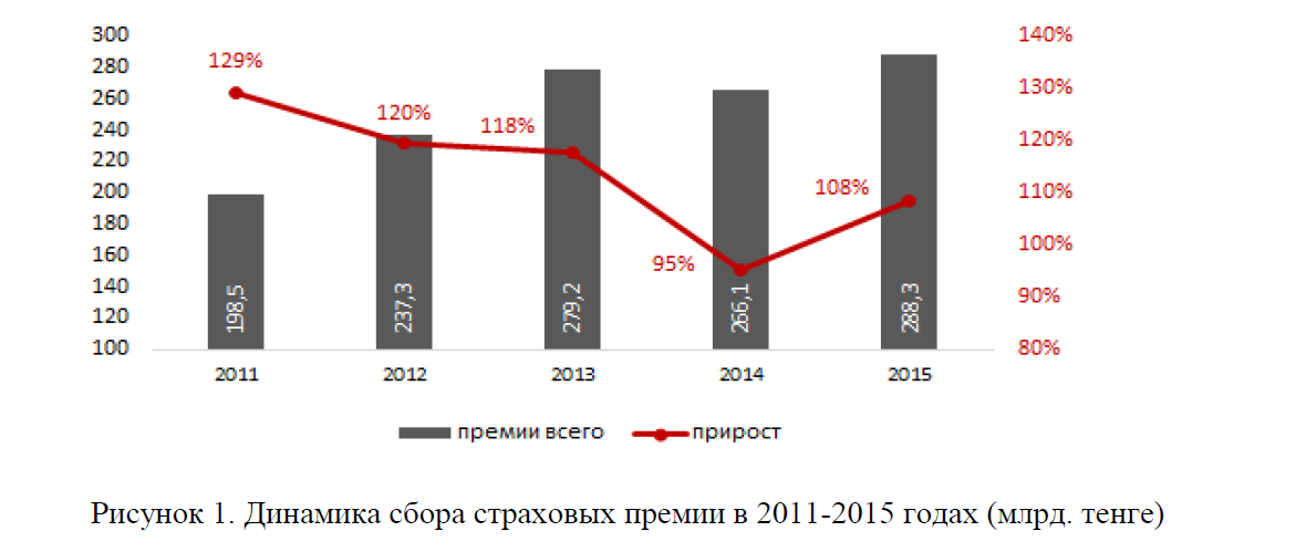 Динамика сбора страховых премии в 2011-2015 годах (млрд. тенге)