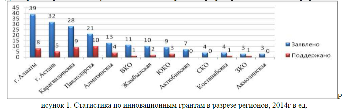 Анализ эффективности инструментов поддержки инноваций АО «НАТР» республики Казахстан