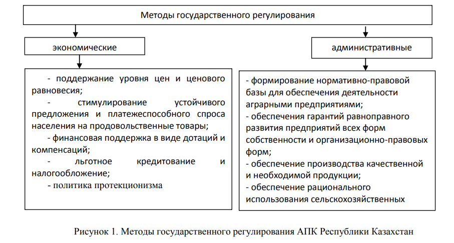Методы государственного регулирования АПК Республики Казахстан
