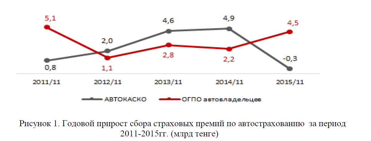 Годовой прирост сбора страховых премий по автострахованию за период 2011-2015гг. (млрд тенге)