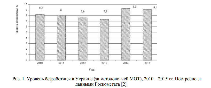 Реализация активной и пассивной политики в сфере регулирования занятости населения в Украине
