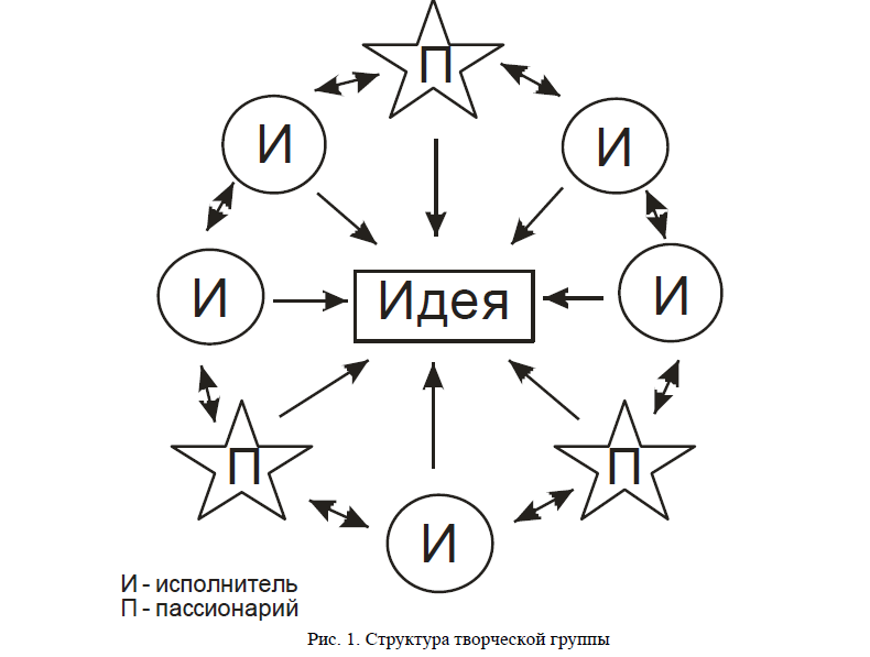 Механизмы управления совместным творчеством с учетом теории пассионарности Л.Н. Гумилева