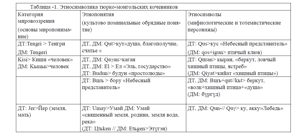Тюрко-монгольские этнокультурные факторы (VII–XIV вв.) (этносемантические проблемы погребально-поминальных комплексов)