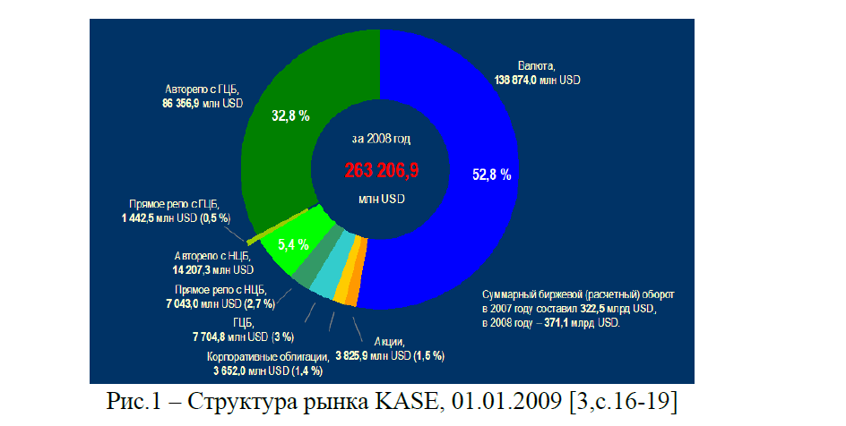 Структура рынка KASE, 01.01.2009 