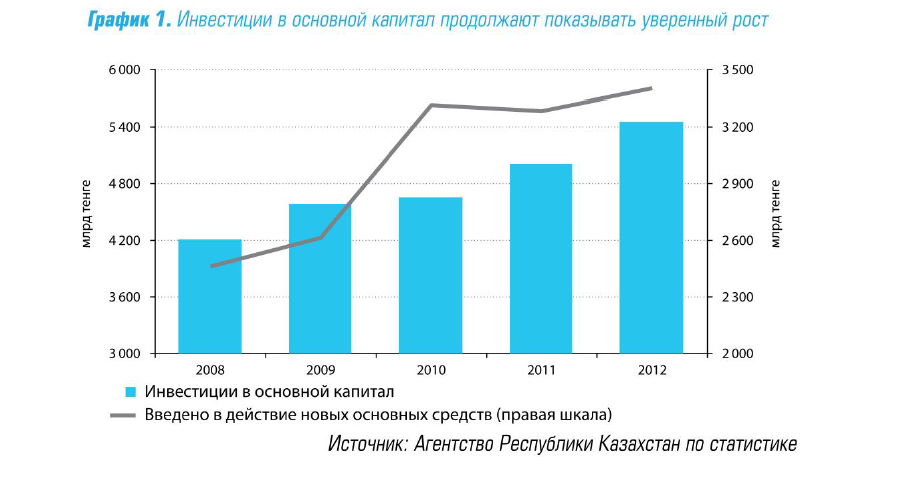 Состояние рынка лизинга Казахстана на современном этапе