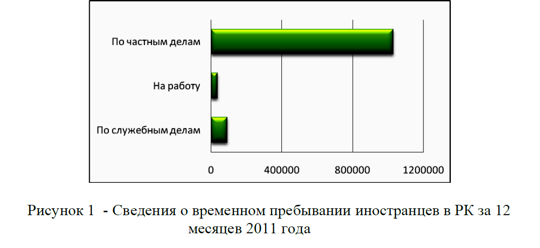 Сведения о временном пребывании иностранцев в РК за 12 месяцев 2011 года 