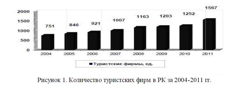 Количество туристских фирм в РК за 2004-2011 гг.
