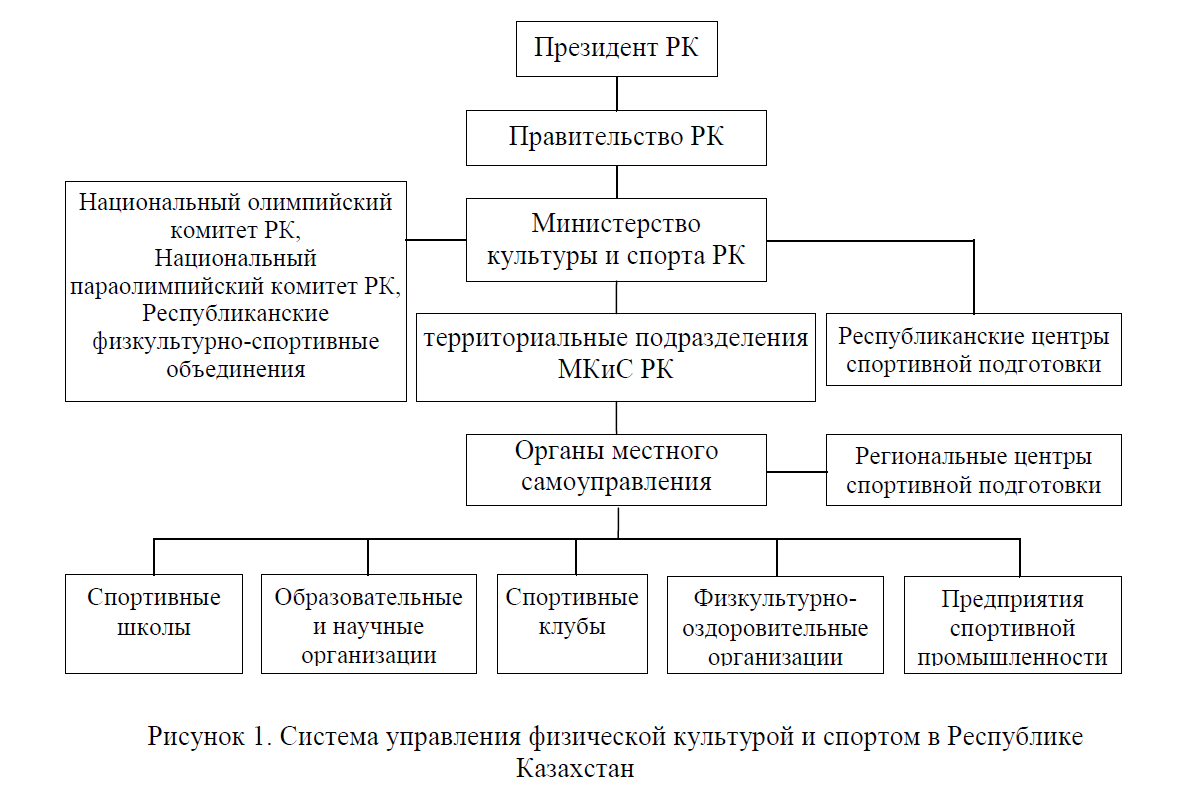 Система управления физической культурой и спортом в Республике Казахстан 