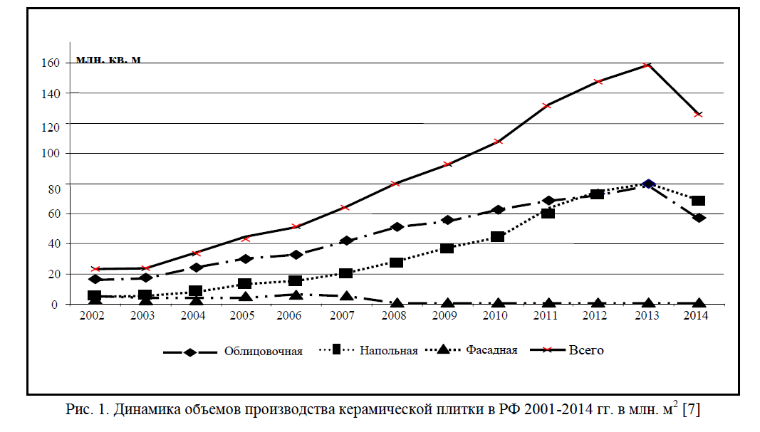 Динамика объемов производства керамической плитки в РФ 2001-2014 гг. в млн. м2