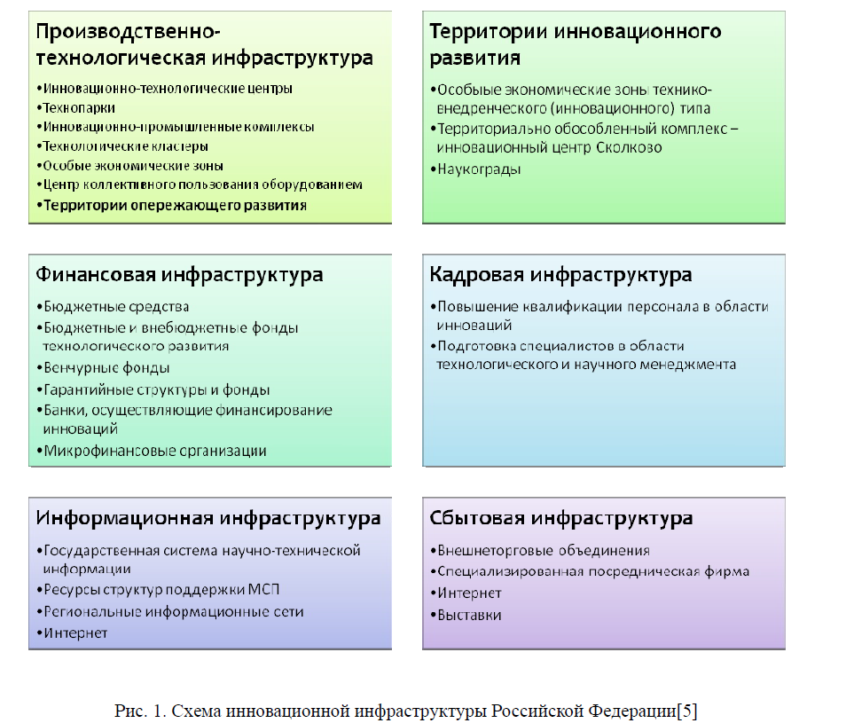 Схема инновационной инфраструктуры Российской Федерации