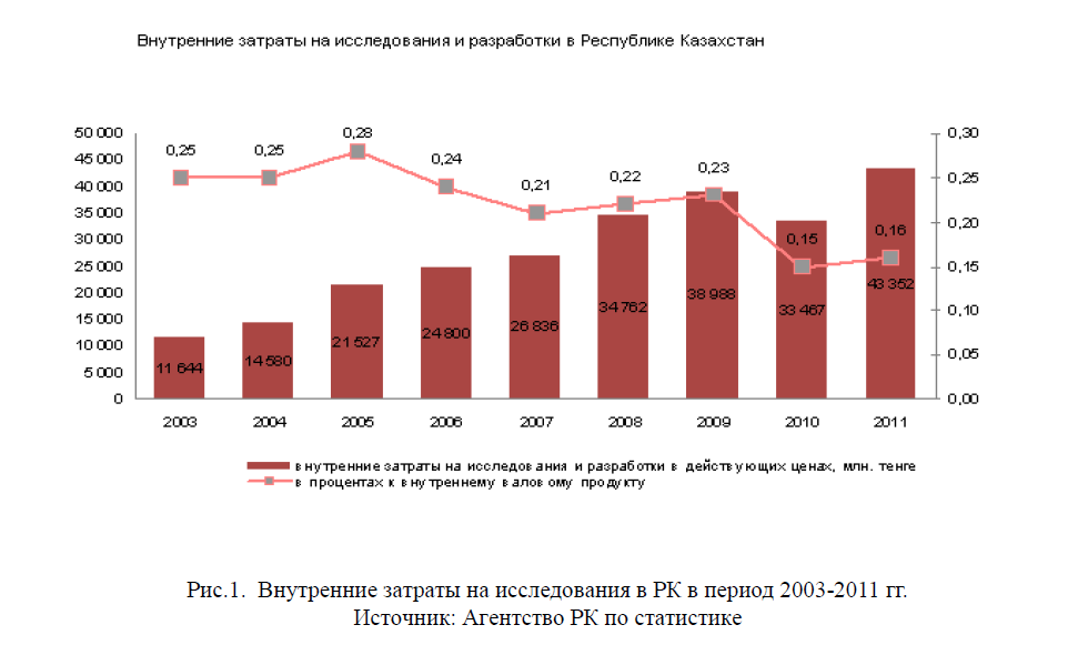 Внутренние затраты на исследования в РК в период 2003-2011 гг.
