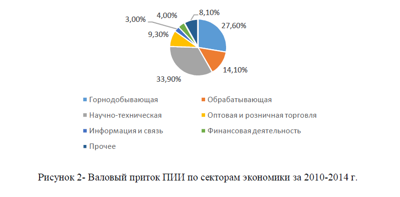 Валовый приток ПИИ по секторам экономики за 2010-2014 г. 