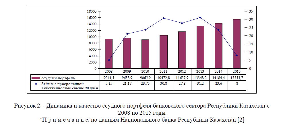 Динамика и качество ссудного портфеля банковского сектора Республики Казахстан с 2008 по 2015 годы