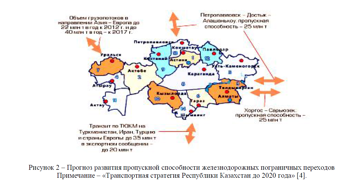 Прогноз развития пропускной способности железнодорожных пограничных переходов Примечание – «Транспортная стратегия Республики Казахстан до 2020 года»