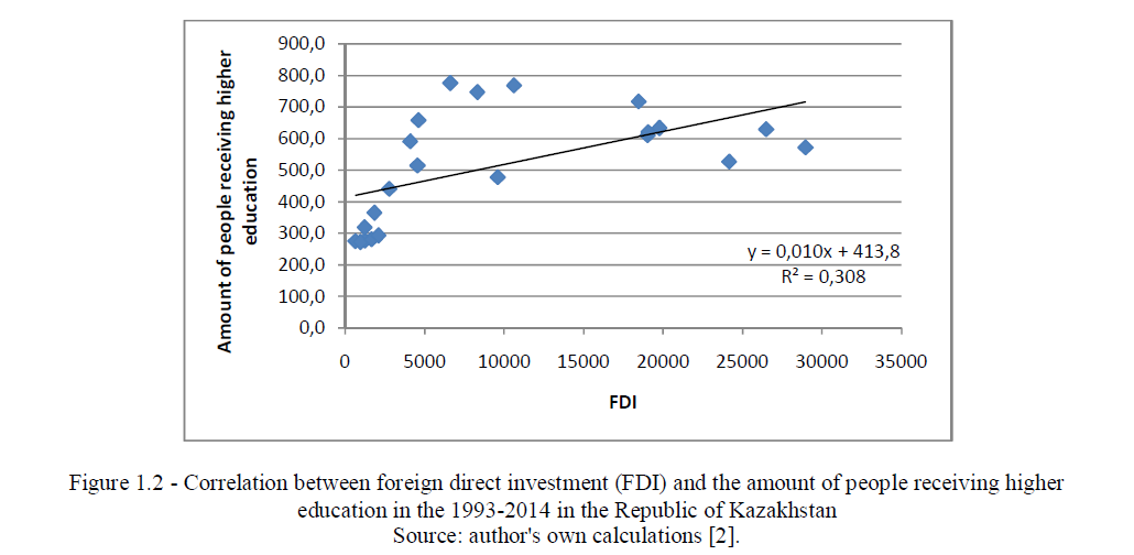 Correlation between foreign direct investment (FDI) and the amount of people receiving higher education in the 1993-2014 in the Republic of Kazakhstan Source: author's own calculations [2]. 