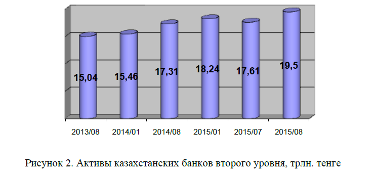 Активы казахстанских банков второго уровня, трлн. тенге 