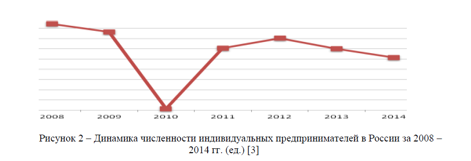 Динамика численности индивидуальных предпринимателей в России за 2008 –2014 гг