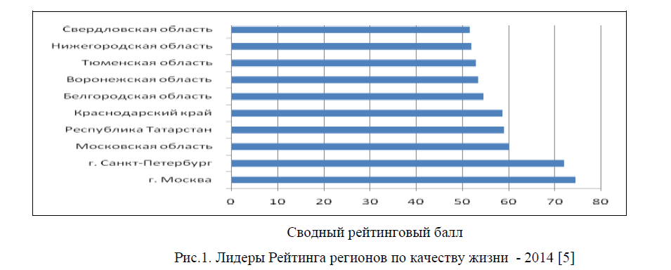 Лидеры Рейтинга регионов по качеству жизни - 2014