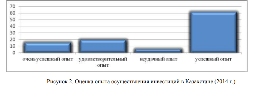 Оценка опыта осуществления инвестиций в Казахстане (2014 г.) 