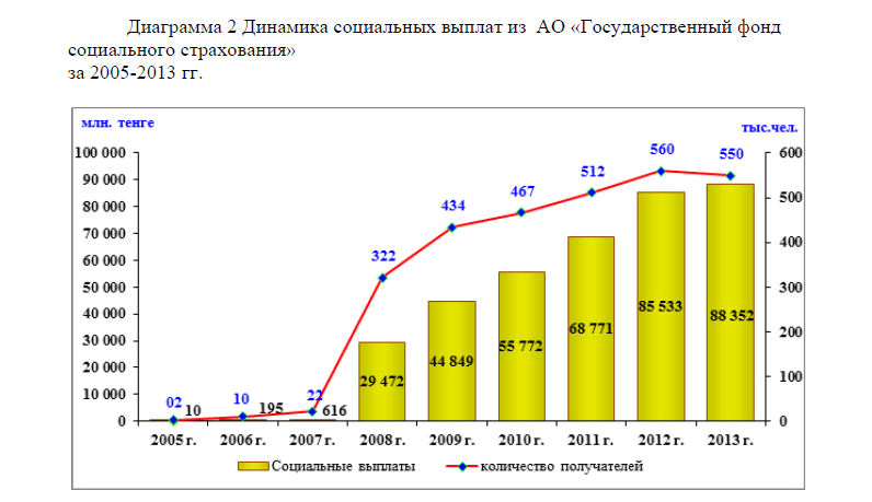 Динамика социальных выплат из АО «Государственный фонд социального страхования» за 2005-2013 гг.