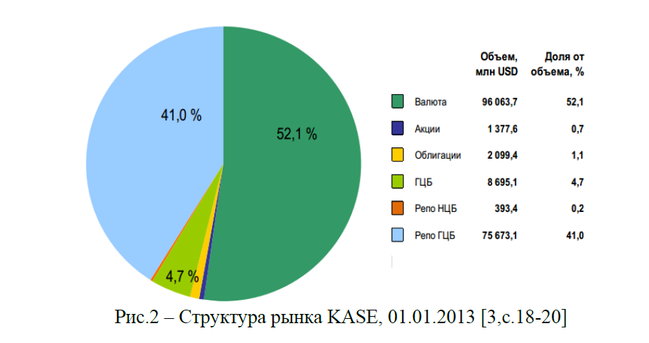 Структура рынка KASE, 01.01.2013