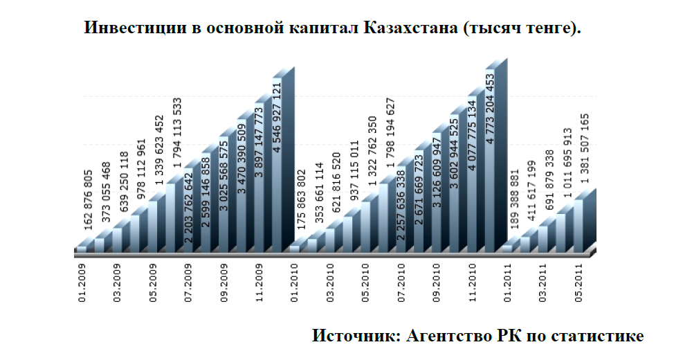 Инвестиции в основной капитал Казахстана (тысяч тенге).