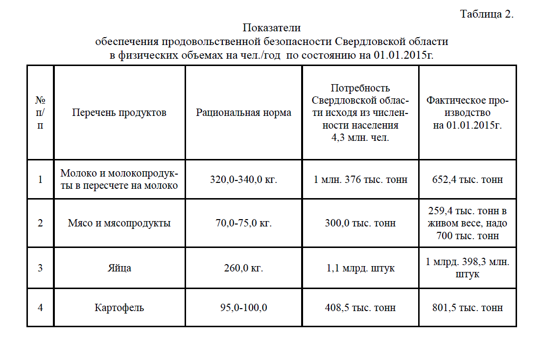 Показатели обеспечения продовольственной безопасности Свердловской области в физических объемах на чел./год по состоянию на 01.01.2015г.