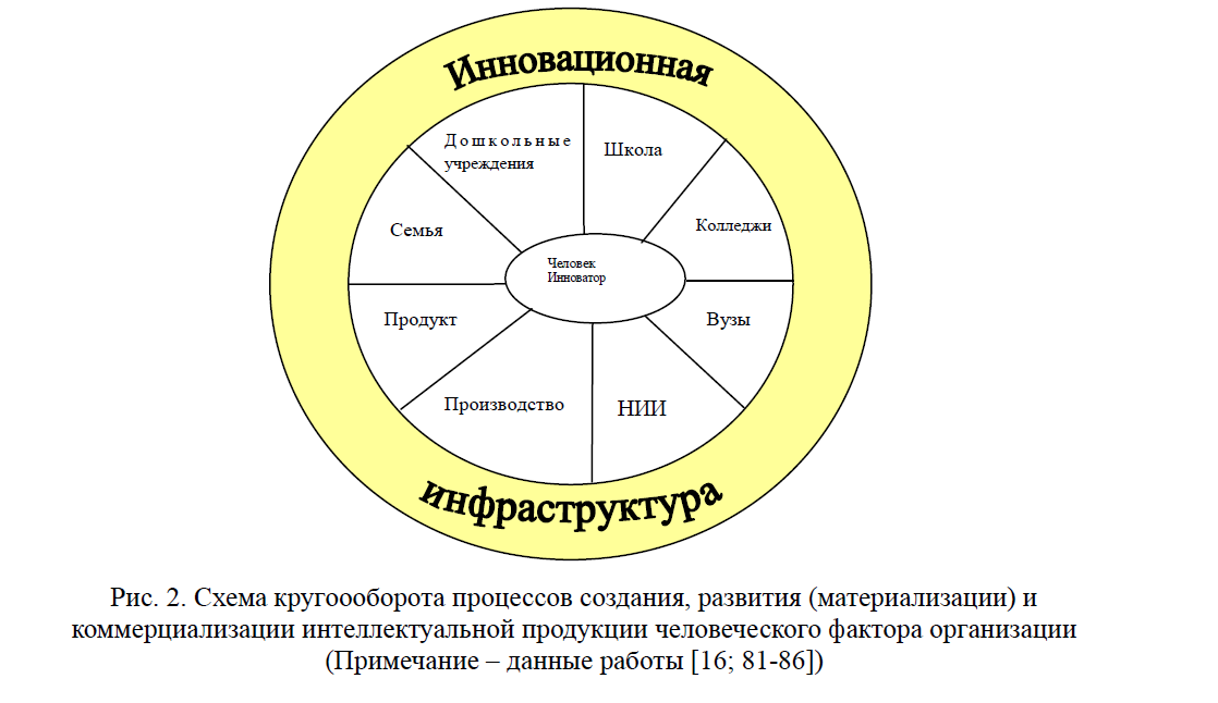Схема кругоооборота процессов создания, развития (материализации) и коммерциализации интеллектуальной продукции человеческого фактора организации (Примечание – данные работы