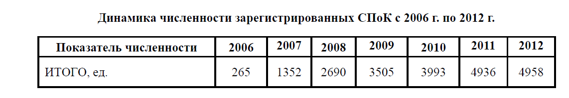 Динамика численности зарегистрированных СПоК с 2006 г. по 2012 г.
