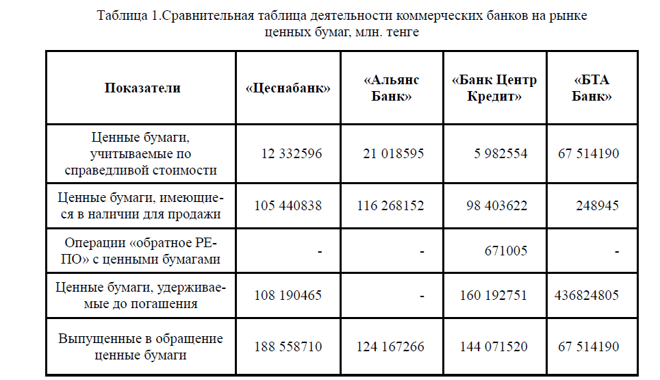 Сравнительная таблица деятельности коммерческих банков на рынке ценных бумаг, млн. тенге 