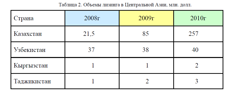 Объемы лизинга в Центральной Азии, млн. долл.