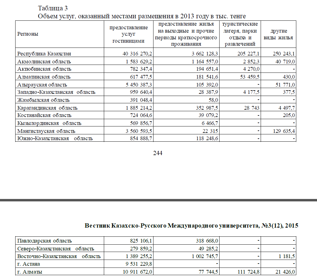 Объем услуг, оказанный местами размещения в 2013 году в тыс. тенге