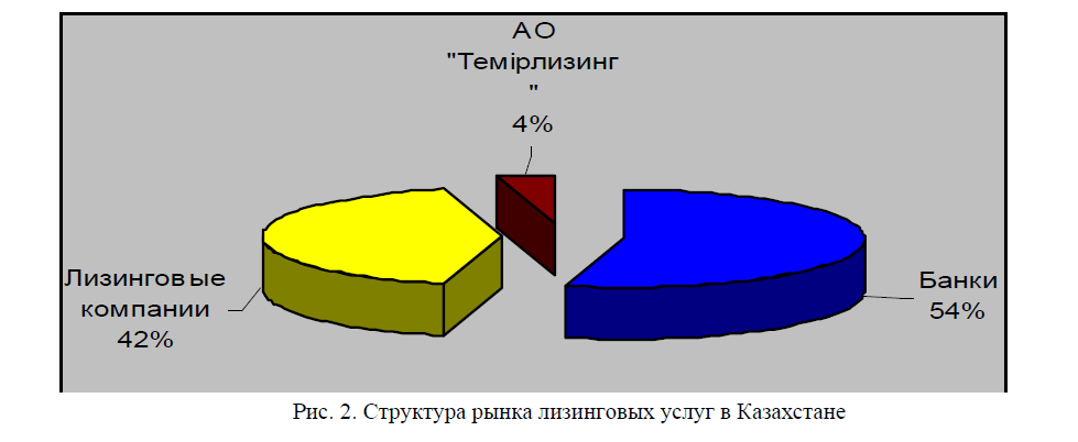 Структура рынка лизинговых услуг в Казахстане