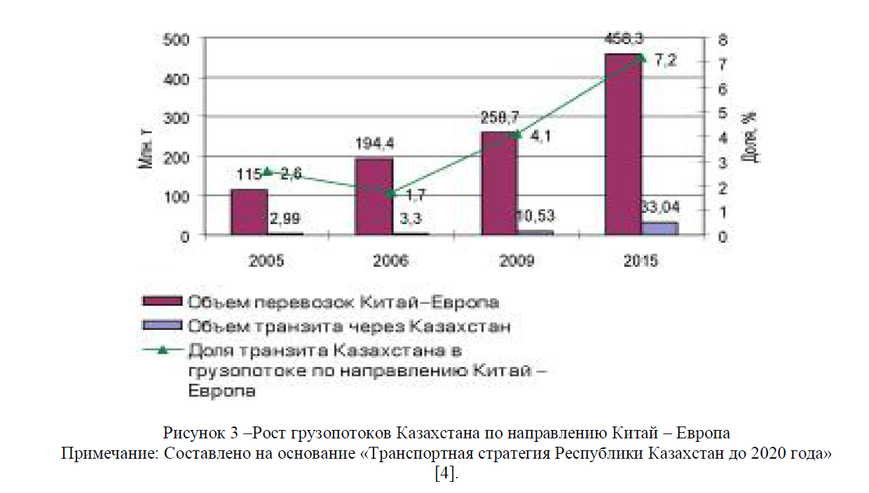 Рост грузопотоков Казахстана по направлению Китай – Европа Примечание: Составлено на основание «Транспортная стратегия Республики Казахстан до 2020 года»