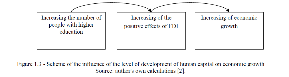 Scheme of the influence of the level of development of human capital on economic growth Source: author's own calculations