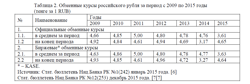 Обменные курсы российского рубля за период с 2009 по 2015 годы (тенге за 1 RUB)