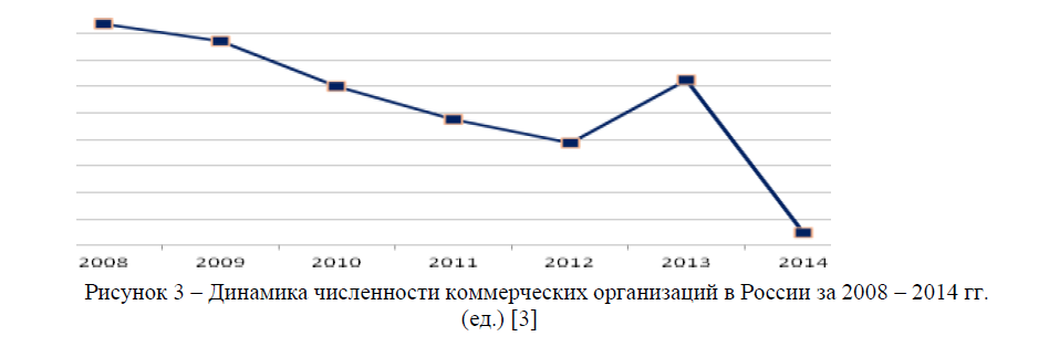 Динамика численности коммерческих организаций в России за 2008 – 2014 гг.(ед.) 