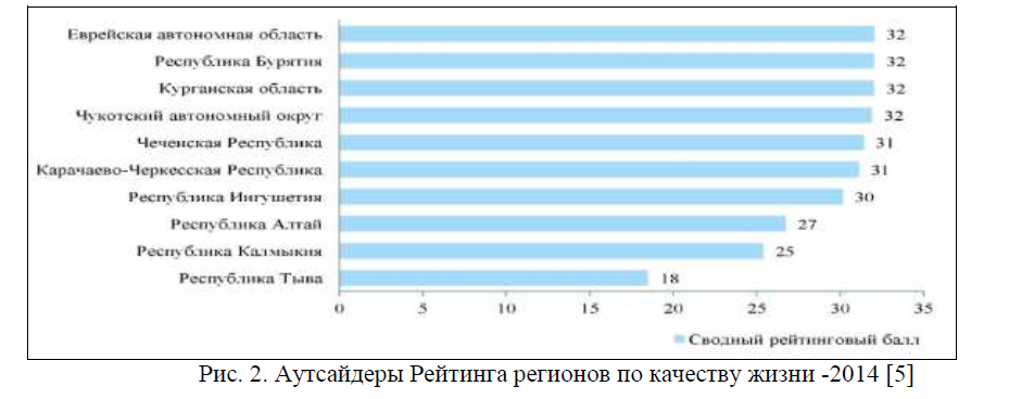 Аутсайдеры Рейтинга регионов по качеству жизни -2014